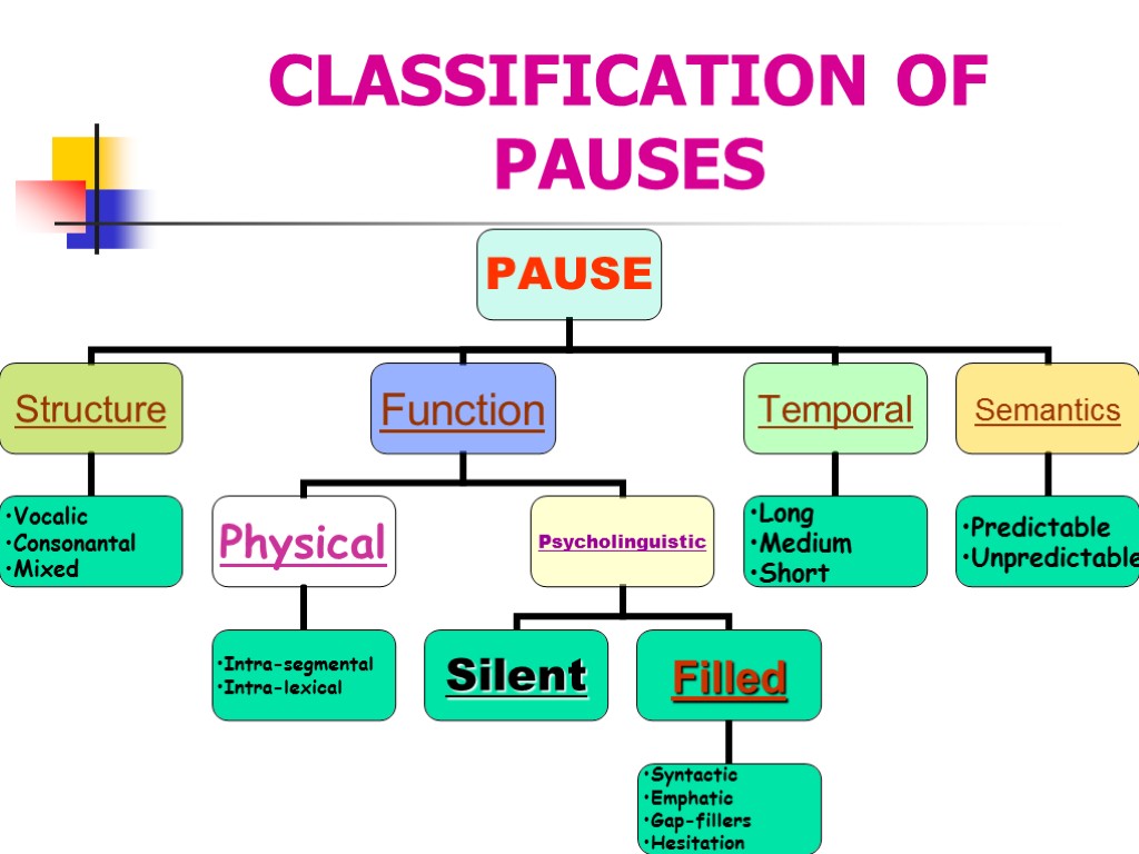 CLASSIFICATION OF PAUSES